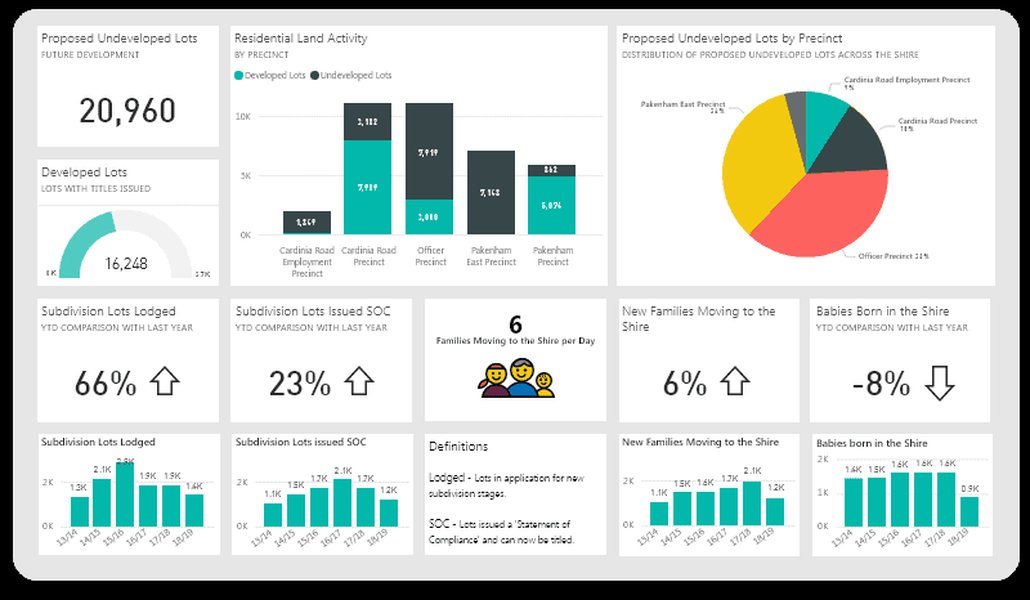 Power BI 互動式儀表板範例