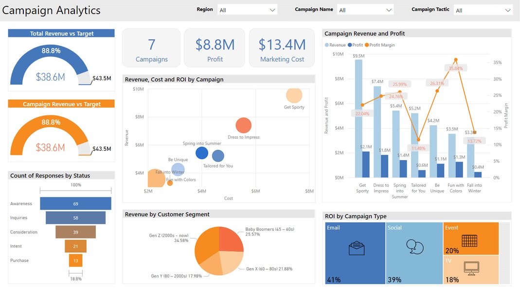 Marketing Campaign Analytics Dashboard in Power BI