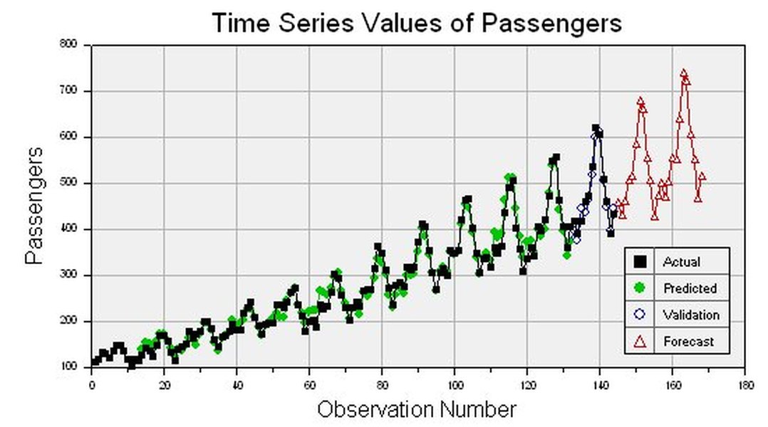 Graphique de série temporelle avec prévisions et intervalles de confiance