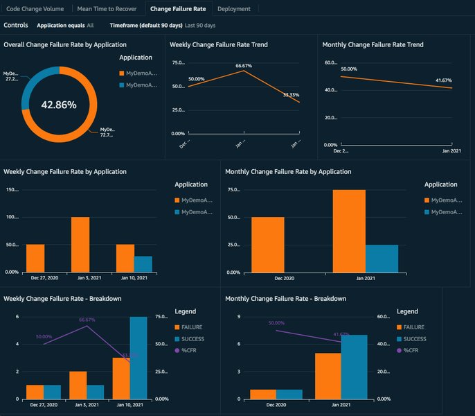 Dashboard showing change failure rate metrics