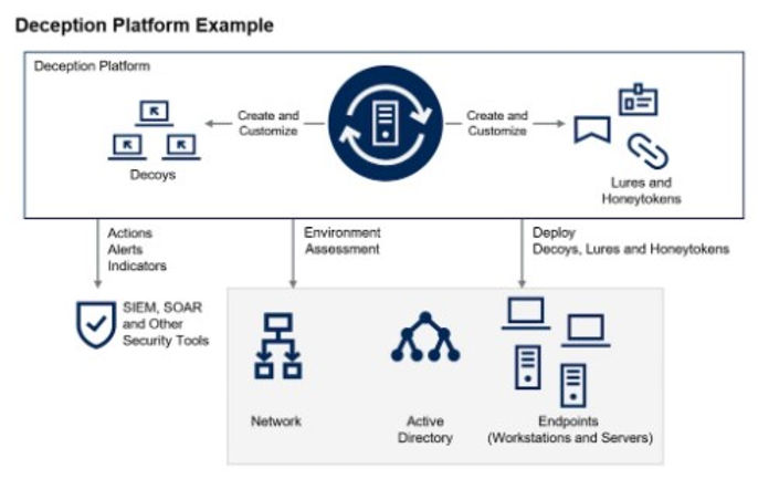 cybersecurity deception technology
