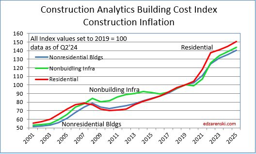 construction labour costs