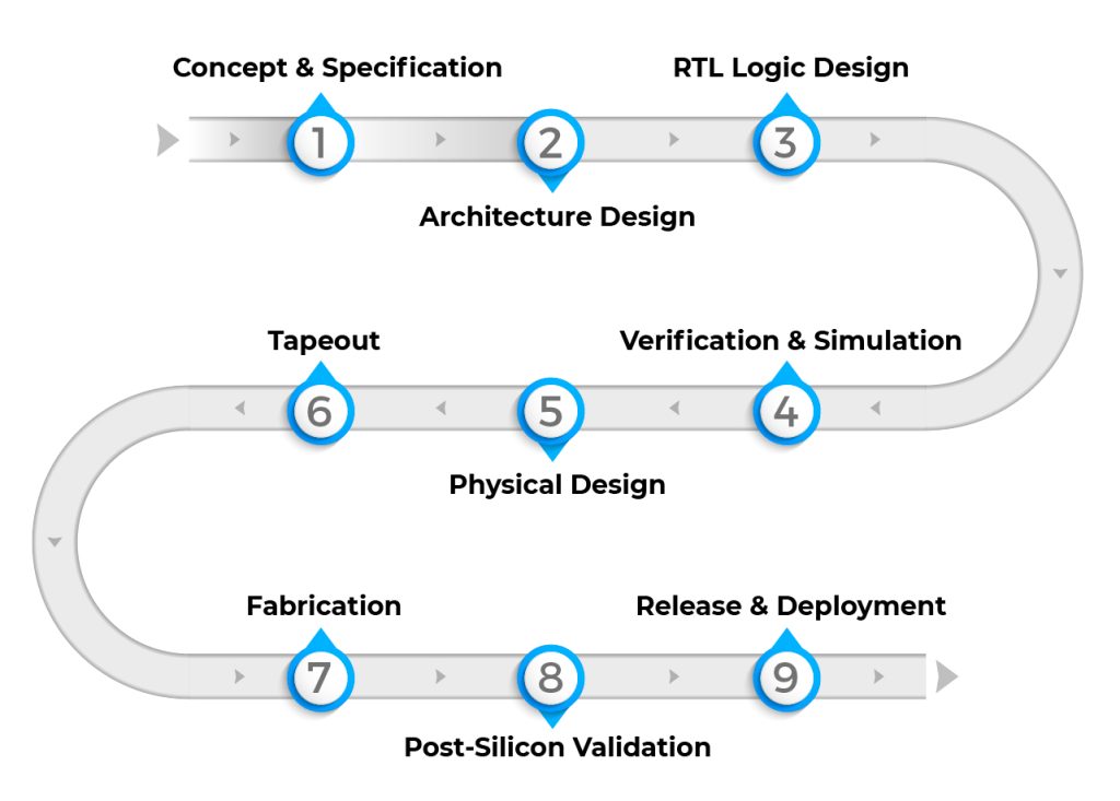 semiconductor chip design process