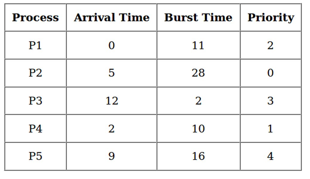 Example Gantt Chart for Scheduling