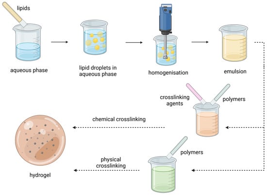 physical encapsulation laboratory equipment