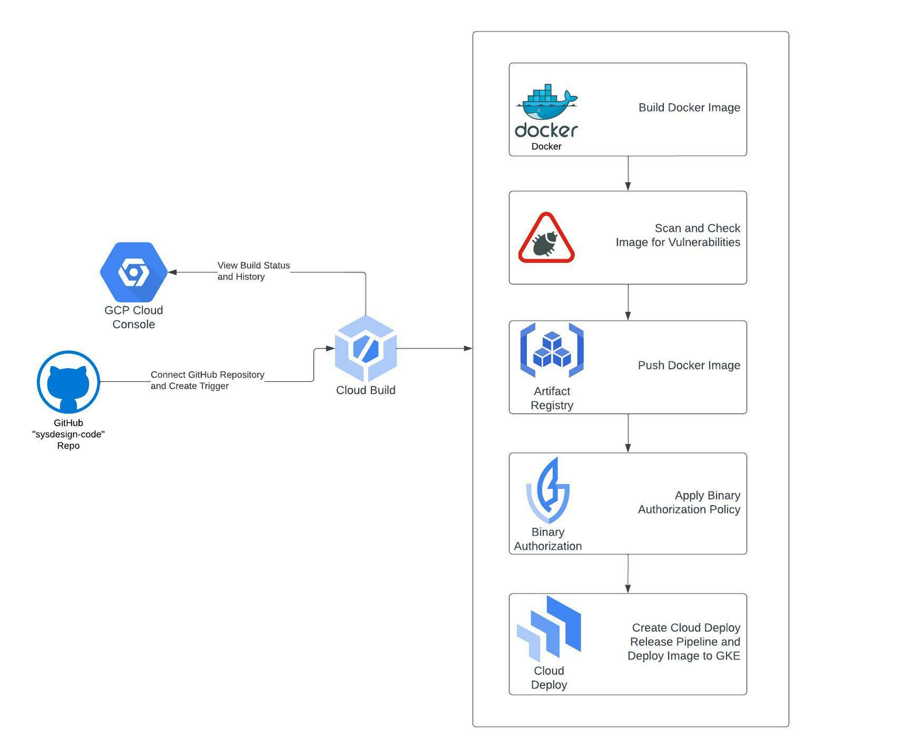 cloud infrastructure, developer workstation, secure code deployment