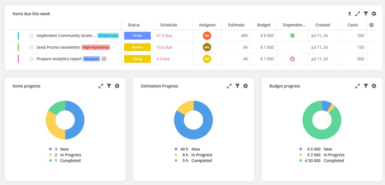 A project management dashboard displaying key metrics and progress visually.