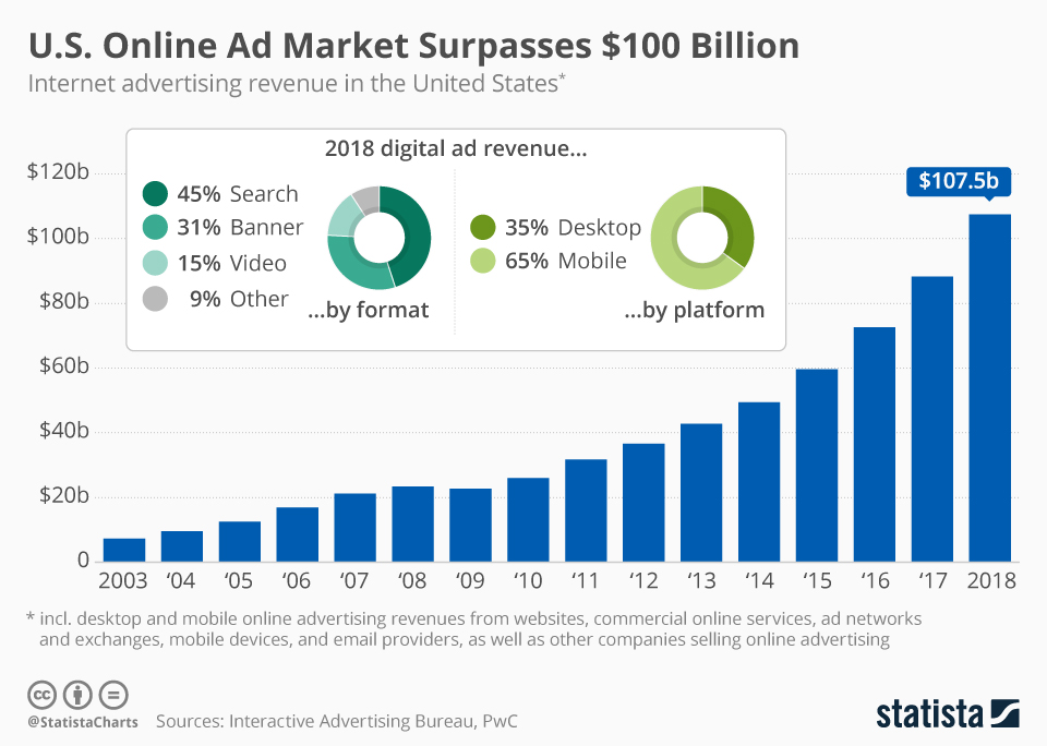 online advertising statistics