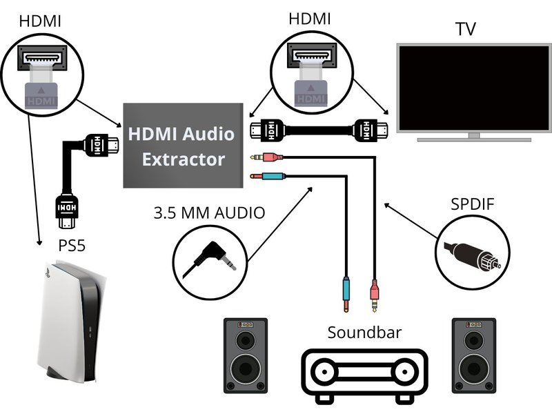 Conexión de PS5 a altavoces con extractor HDMI