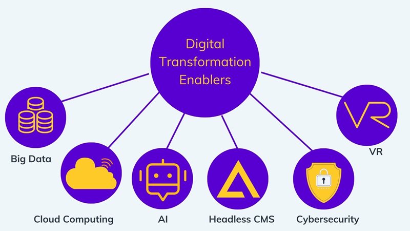 digital transformation technology workspace
