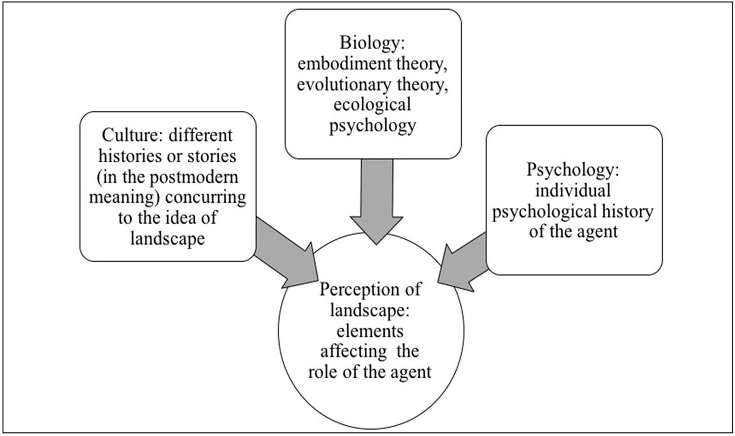 scenic psychological concept research