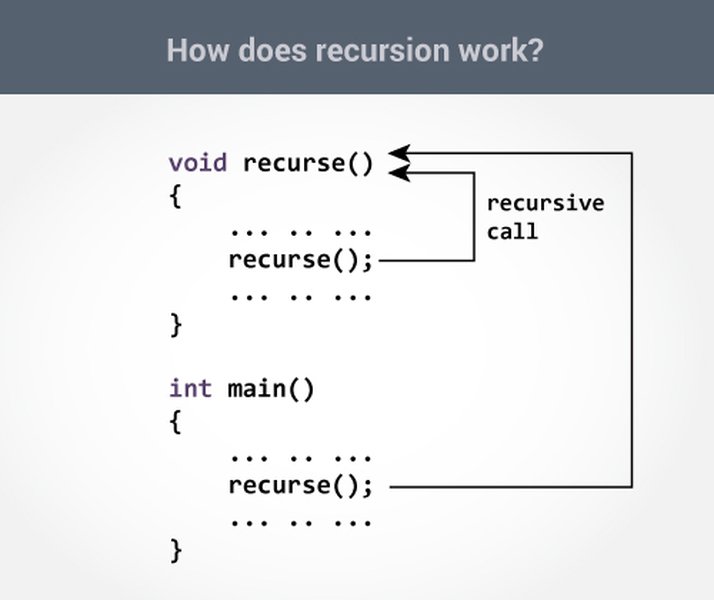 Diagrama explicando cómo funciona la recursión del factorial