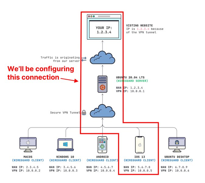 WireGuard Client Anwendung unter Windows