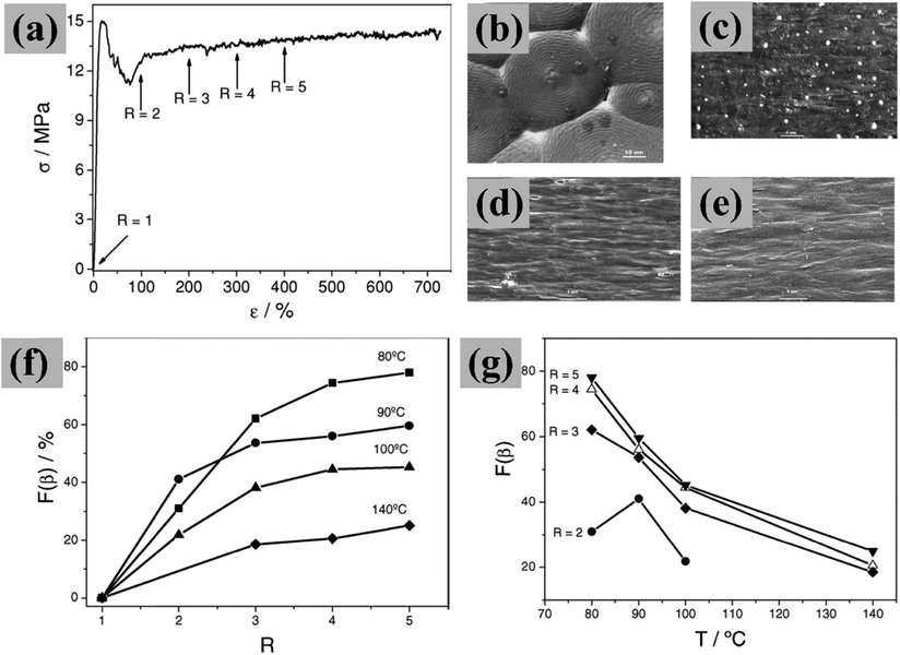 Schematic of stretching process inducing phase transformation in PVDF
