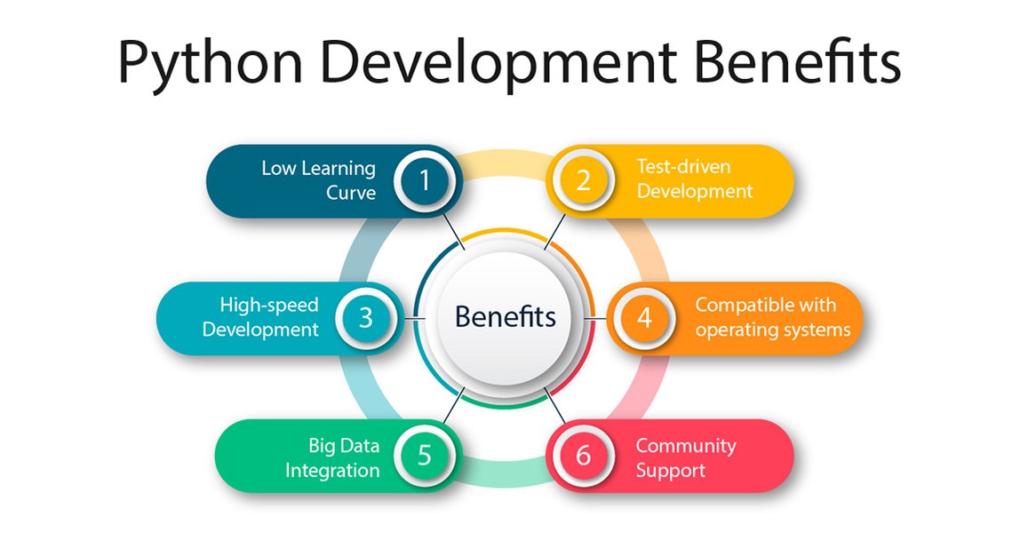 Illustration showing benefits of Python development