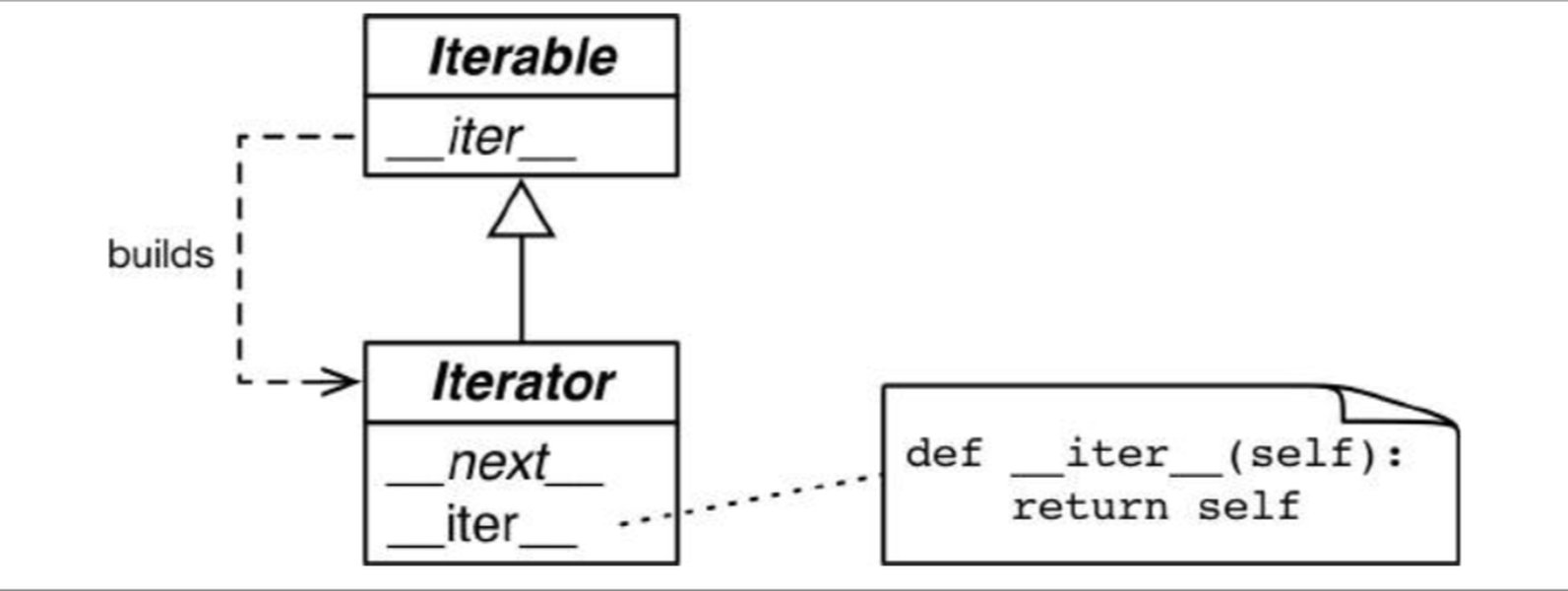 python-custom-iterators-iterables-qp89dchp