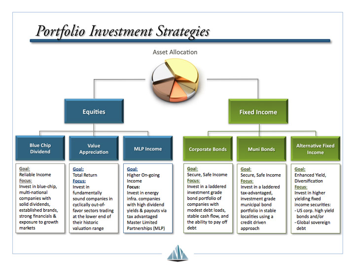 portfolio investment strategy