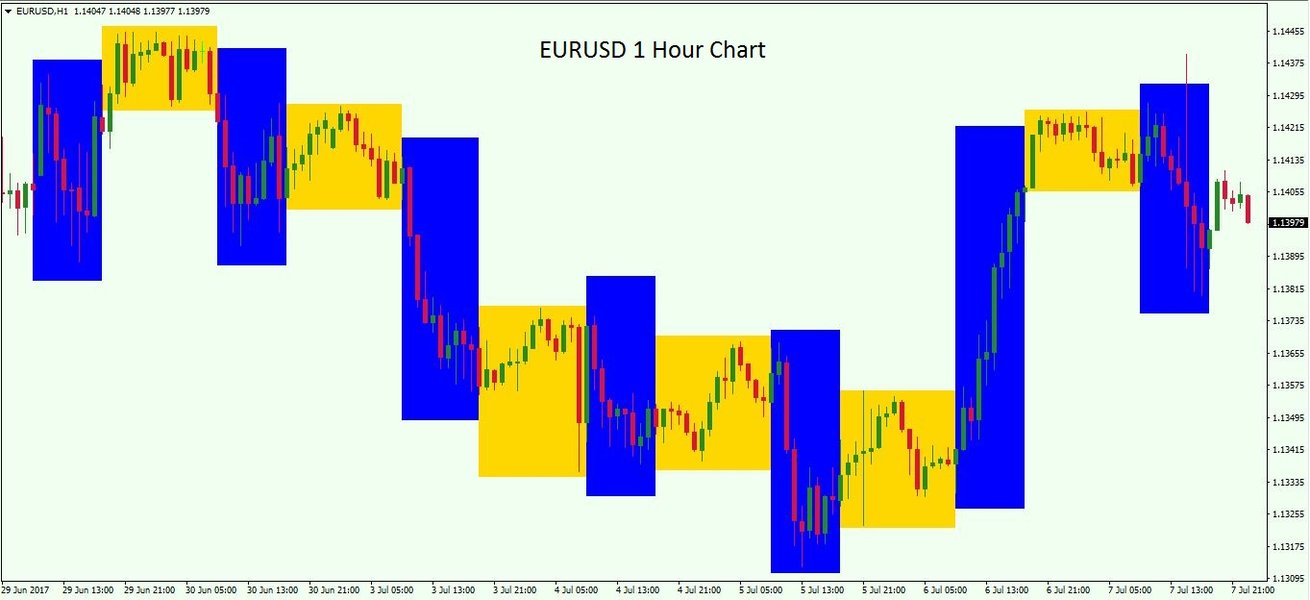 Example EUR/USD 1-hour chart