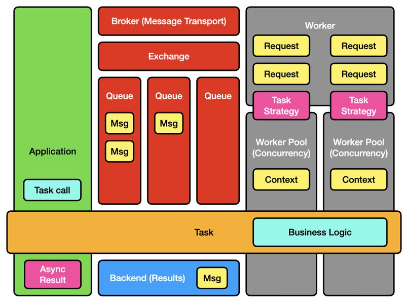 python-onion-architecture-celery-redis-mysql-hx5022c0