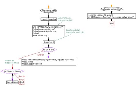 Concurrent HTTP requests with threads in Python
