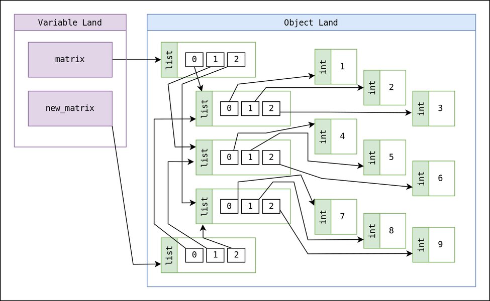 Diagram showing two variables pointing to the same list object