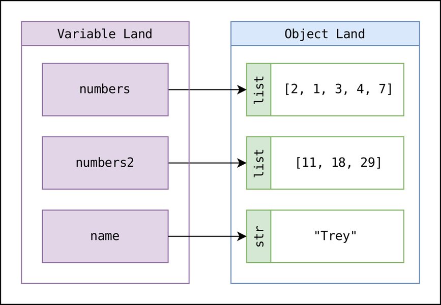 Diagram showing variable reassignment