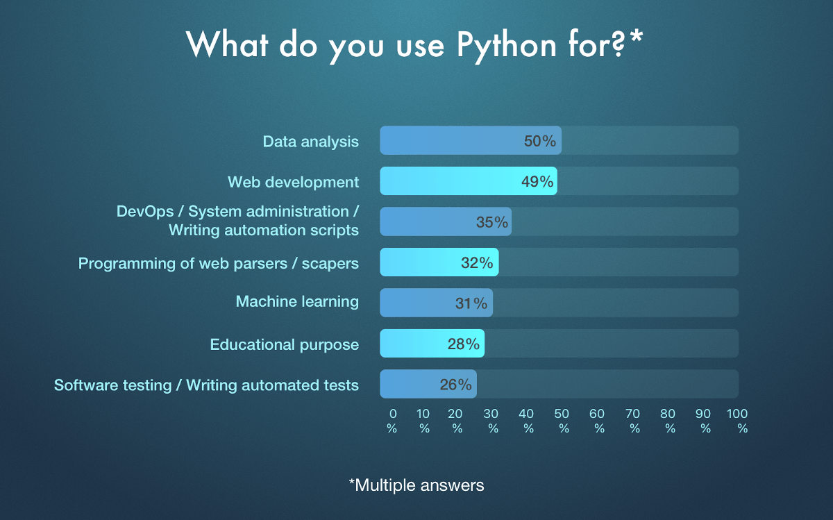 python web app development