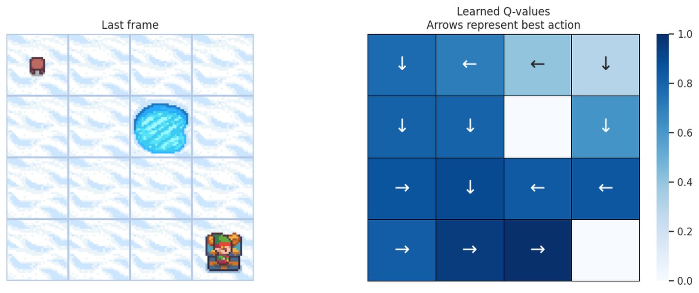 4x4 Frozen Lake Q-Values Visualization