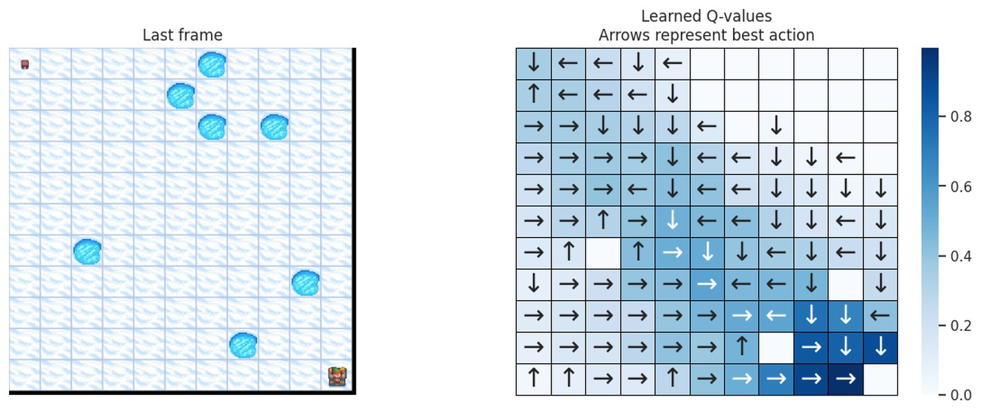 11x11 Frozen Lake Q-Values Visualization