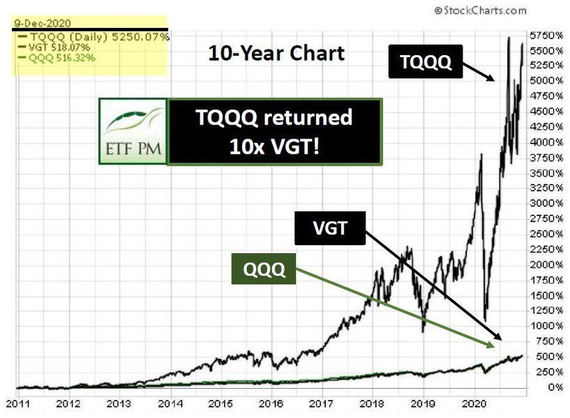 QQQ vs VGT Performance