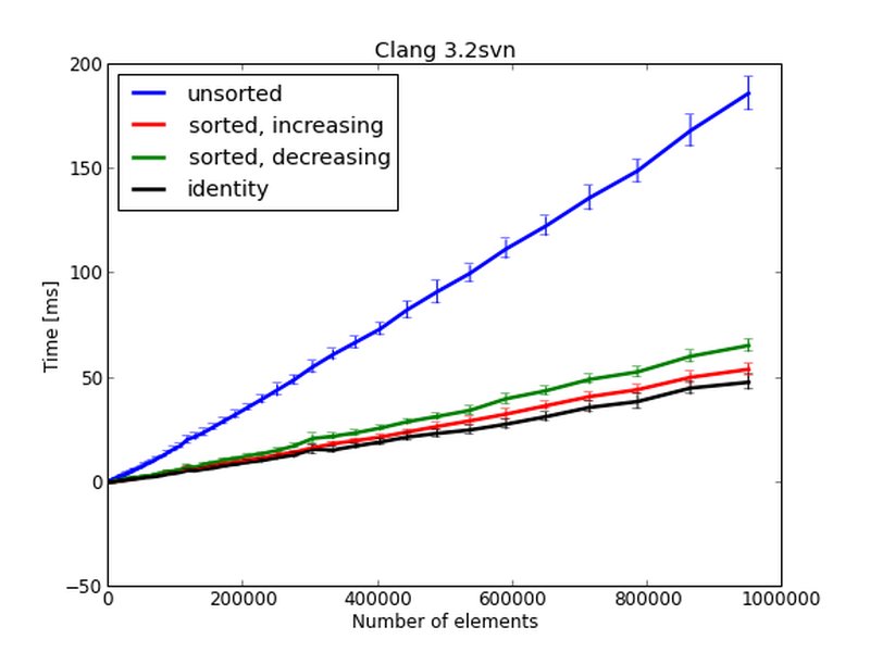 qsort-fluxsort-quadsort-linux-sort-replacement-1207yj8o
