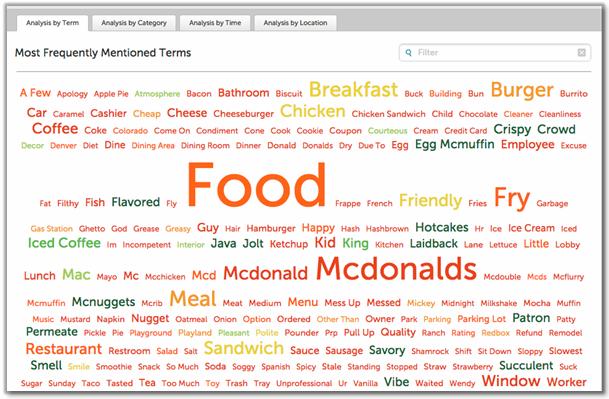 fast food restaurant social media analytics