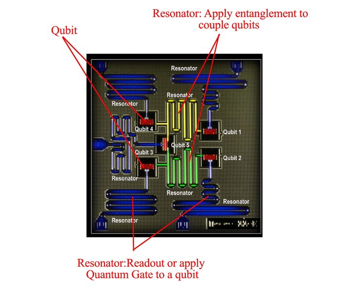 Diagram illustrating a superconducting qubit circuit