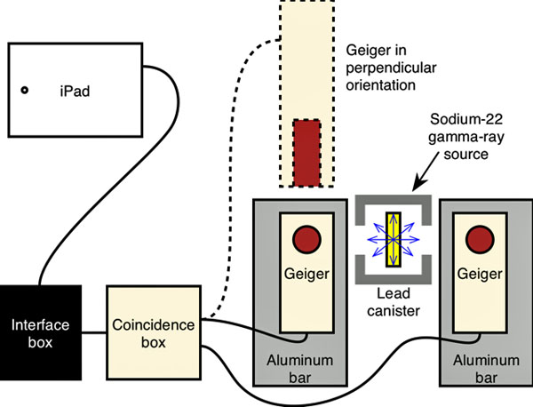 quantum physics experimental apparatus