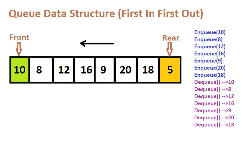 Diagram showing Enqueue adding to the rear and Dequeue removing from the front of a queue