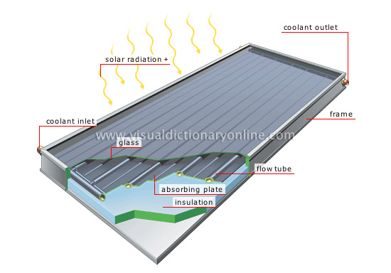 solar collector glass radiation