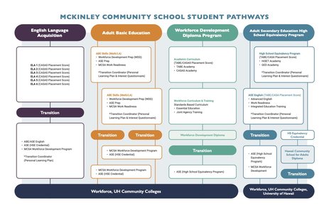 high school students campus pathway