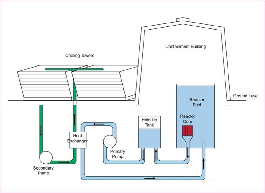 nuclear reactor core cooling system