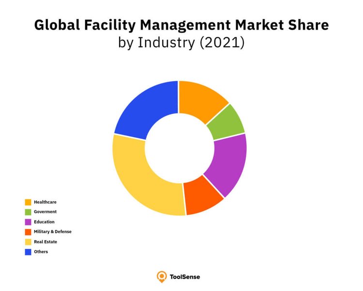 Facility Management Market Share