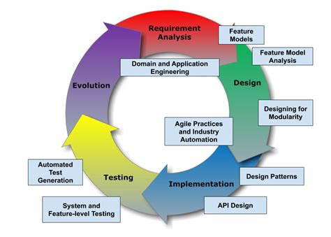 complex software development codebase