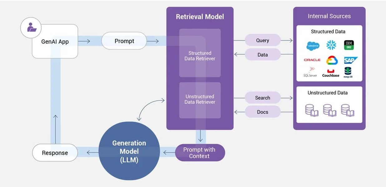 Illustrative Diagram of a Retrieval-Augmented Generation (RAG) System
