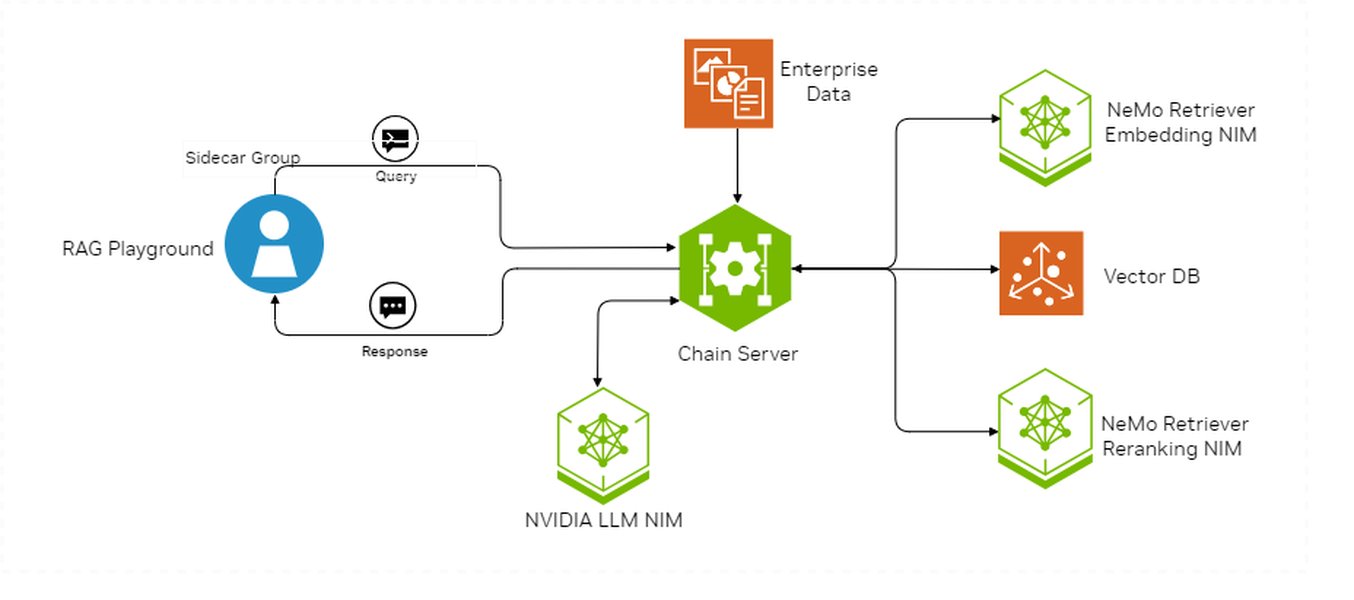 High-level architecture of an AI chatbot employing RAG