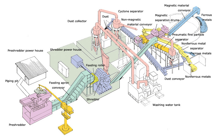 recycling facility machinery process