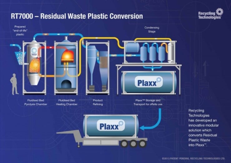 innovative recycling technology process