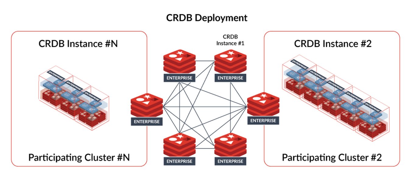 Redis Active-Active Geo-Distribution Diagram