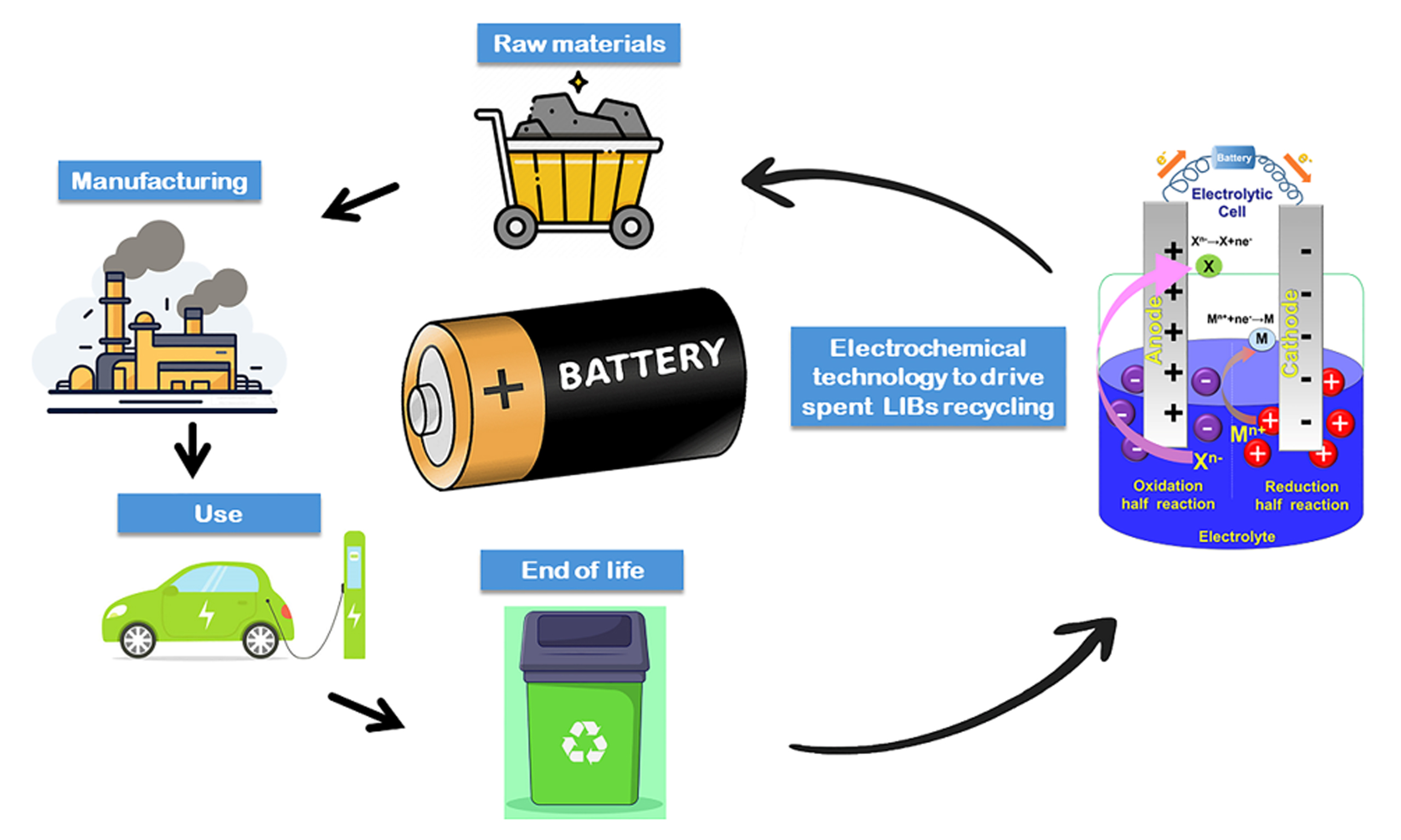 battery cells and metal extraction industrial process