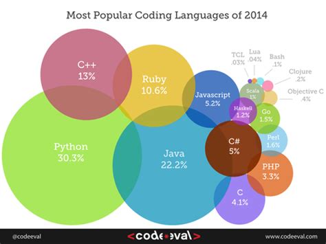 programming language development