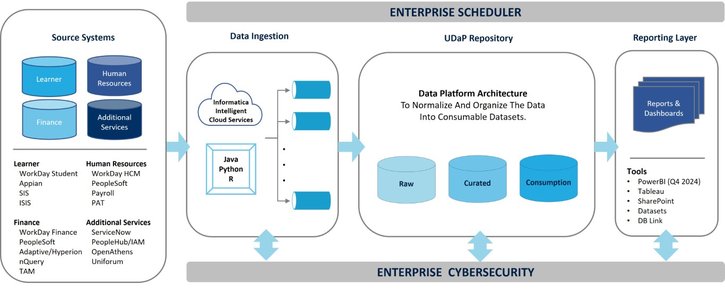 university campus data extraction