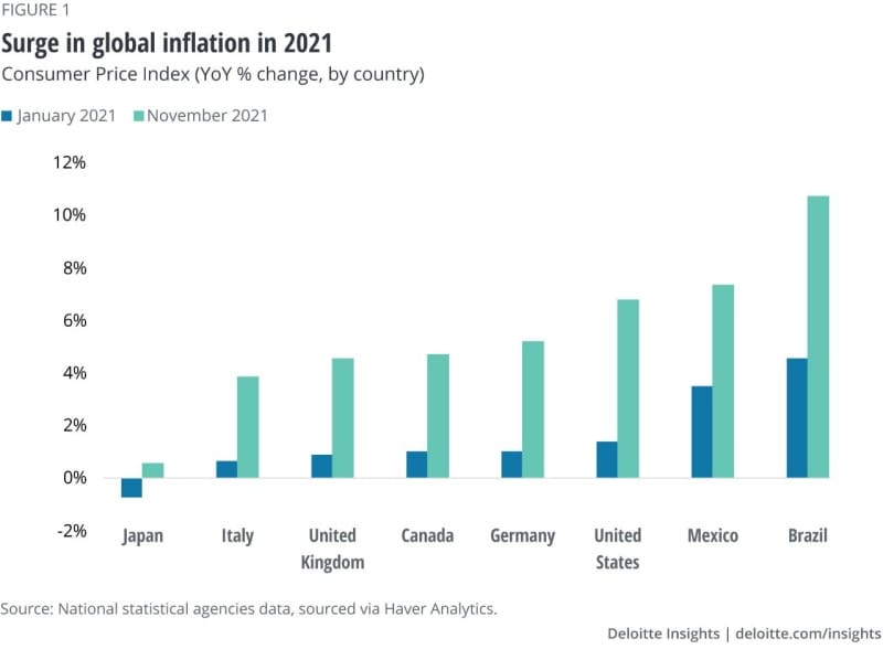 economic graphs inflation global economies