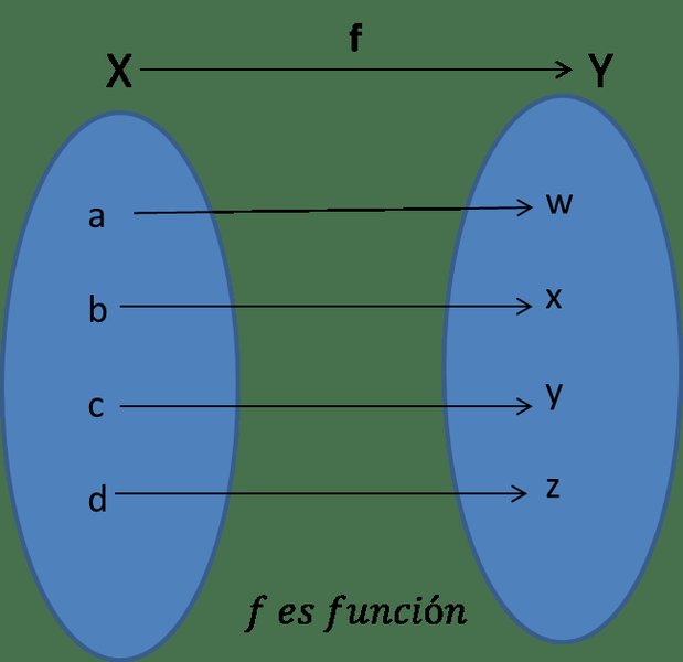 Diferencia entre Relación y Función